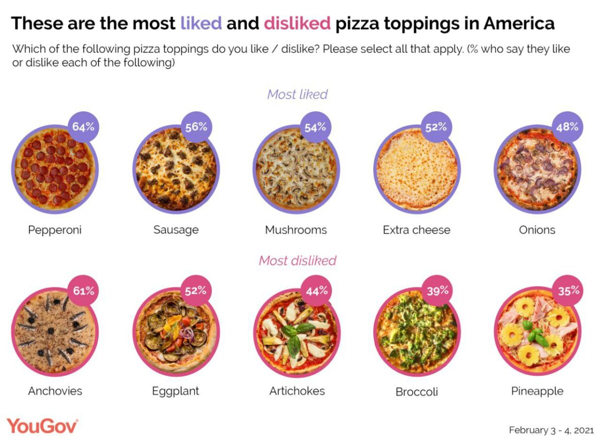 Most liked and disliked pizza toppings in the US